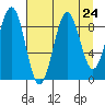 Wooded Islands tide chart for Sunday, August 24, 2025