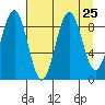 Wooded Islands tide chart for Monday, August 25, 2025