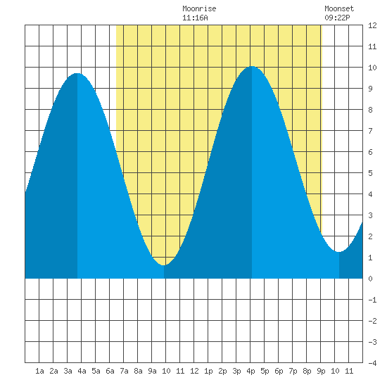 Wooded Islands tide chart for Tuesday, August 26, 2025