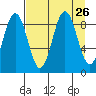 Wooded Islands tide chart for Tuesday, August 26, 2025