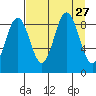 Wooded Islands tide chart for Wednesday, August 27, 2025