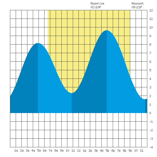 Wooded Islands tide chart for Thursday, August 28, 2025