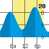 Wooded Islands tide chart for Thursday, August 28, 2025