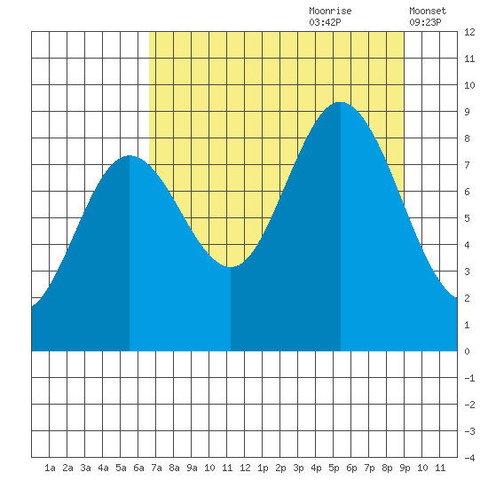Wooded Islands tide chart for Friday, August 29, 2025