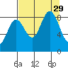 Wooded Islands tide chart for Friday, August 29, 2025
