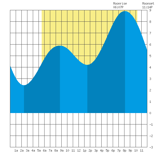 Wooded Islands tide chart for Saturday, August 2, 2025