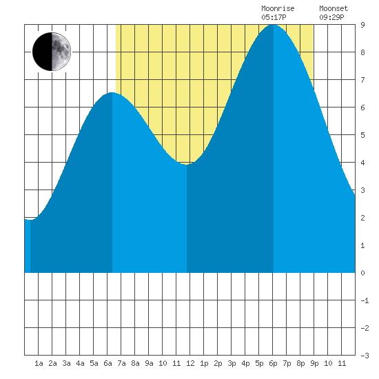 Wooded Islands tide chart for Saturday, August 30, 2025