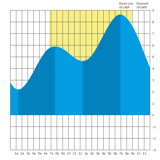 Wooded Islands tide chart for Sunday, August 31, 2025