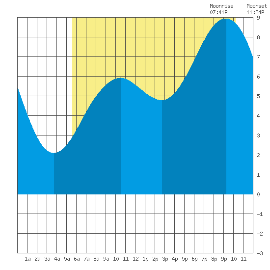 Wooded Islands tide chart for Sunday, August 3, 2025