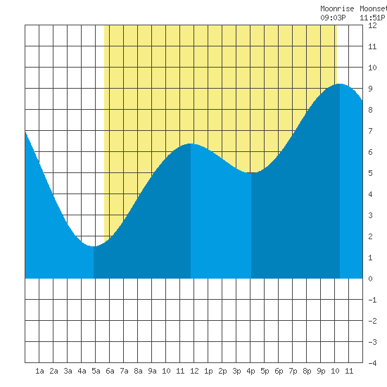 Wooded Islands tide chart for Monday, August 4, 2025