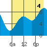 Wooded Islands tide chart for Monday, August 4, 2025