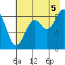 Wooded Islands tide chart for Tuesday, August 5, 2025