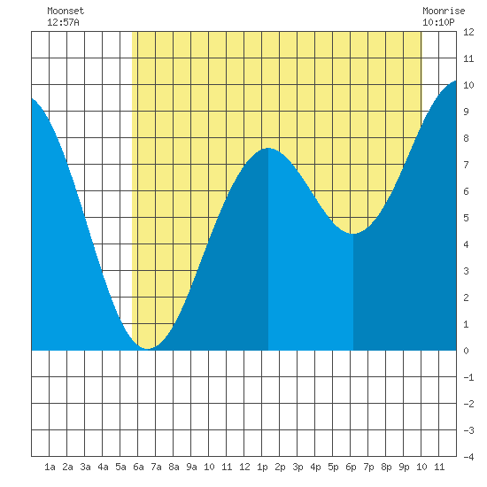 Wooded Islands tide chart for Wednesday, August 6, 2025