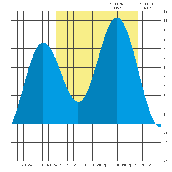 Wooded Islands tide chart for Friday, September 12, 2025