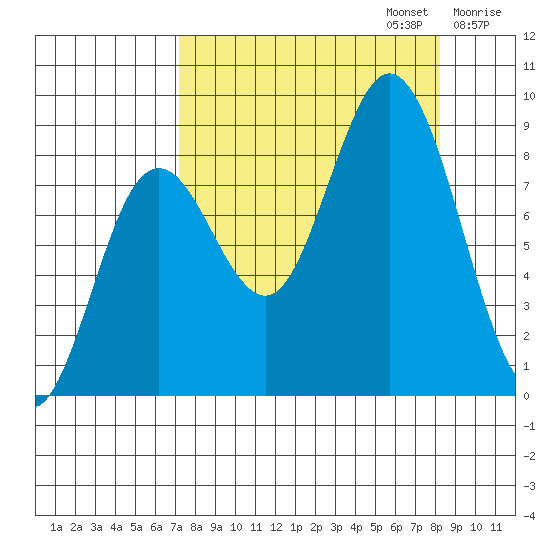 Wooded Islands tide chart for Saturday, September 13, 2025