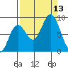 Wooded Islands tide chart for Saturday, September 13, 2025