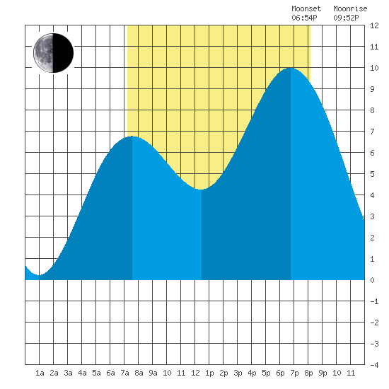 Wooded Islands tide chart for Sunday, September 14, 2025