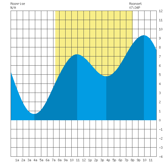Wooded Islands tide chart for Tuesday, September 16, 2025