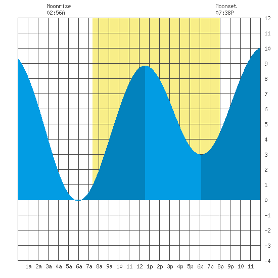 Wooded Islands tide chart for Thursday, September 18, 2025