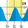 Wooded Islands tide chart for Friday, September 19, 2025
