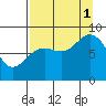 Wooded Islands tide chart for Monday, September 1, 2025