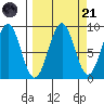 Wooded Islands tide chart for Sunday, September 21, 2025