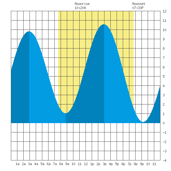Wooded Islands tide chart for Tuesday, September 23, 2025