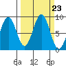 Wooded Islands tide chart for Tuesday, September 23, 2025