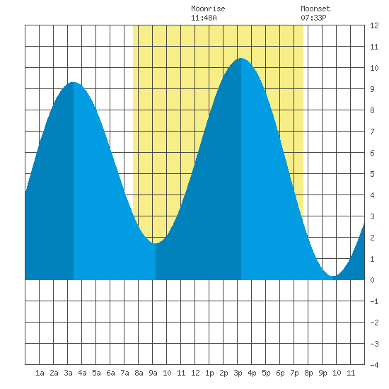 Wooded Islands tide chart for Wednesday, September 24, 2025