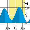 Wooded Islands tide chart for Wednesday, September 24, 2025