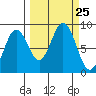 Wooded Islands tide chart for Thursday, September 25, 2025