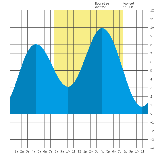 Wooded Islands tide chart for Friday, September 26, 2025