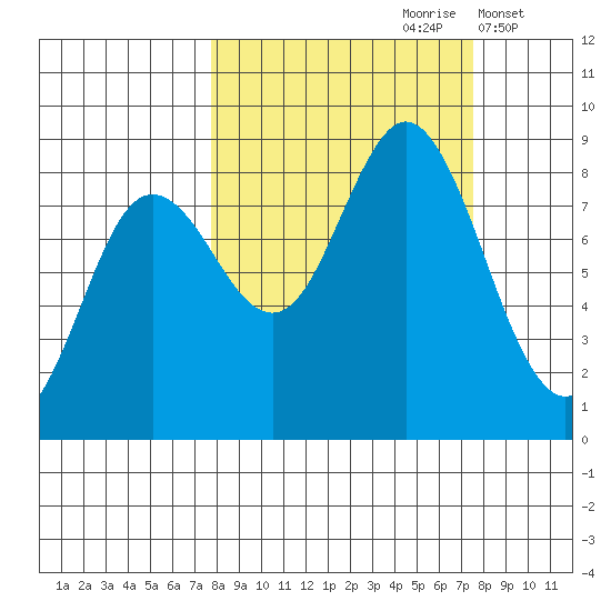 Wooded Islands tide chart for Saturday, September 27, 2025