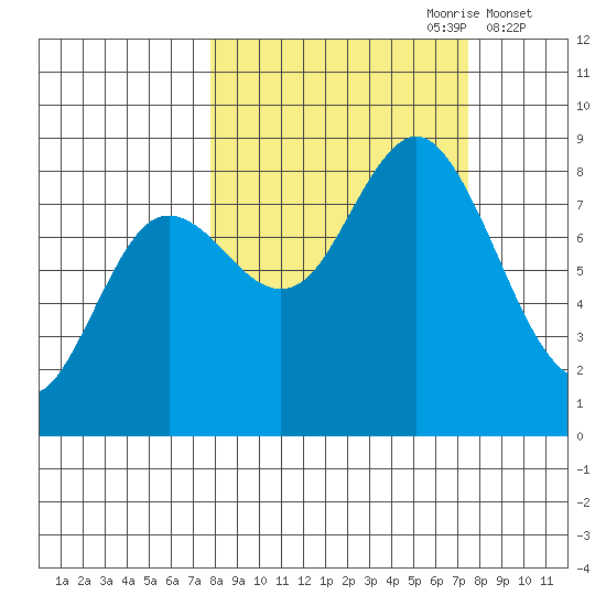 Wooded Islands tide chart for Sunday, September 28, 2025
