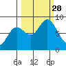 Wooded Islands tide chart for Sunday, September 28, 2025