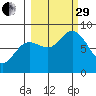 Wooded Islands tide chart for Monday, September 29, 2025