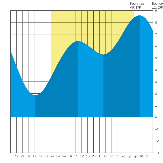 Wooded Islands tide chart for Tuesday, September 2, 2025