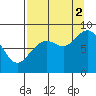 Wooded Islands tide chart for Tuesday, September 2, 2025