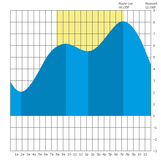 Wooded Islands tide chart for Tuesday, September 30, 2025
