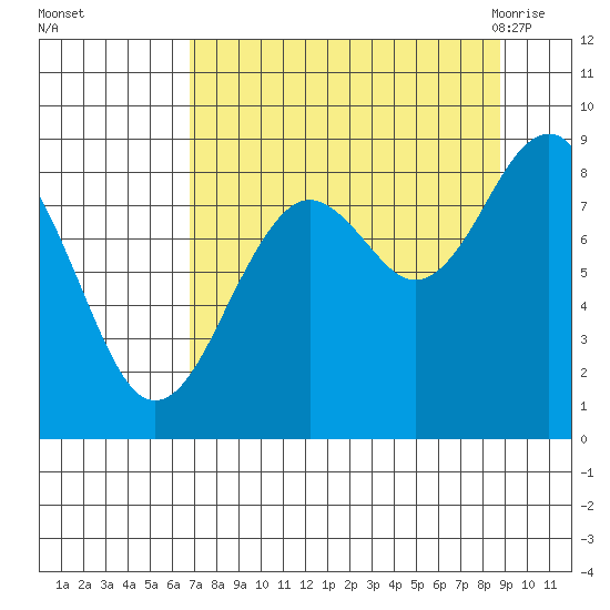 Wooded Islands tide chart for Wednesday, September 3, 2025