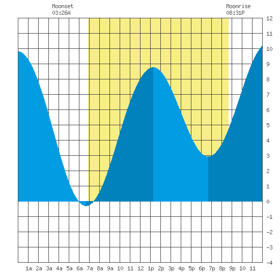 Wooded Islands tide chart for Friday, September 5, 2025