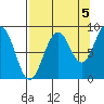 Wooded Islands tide chart for Friday, September 5, 2025