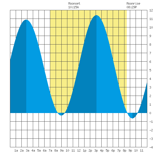 Wooded Islands tide chart for Tuesday, September 9, 2025