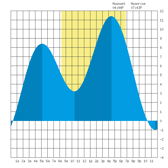 Wooded Islands tide chart for Saturday, October 11, 2025