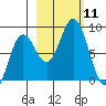 Wooded Islands tide chart for Saturday, October 11, 2025