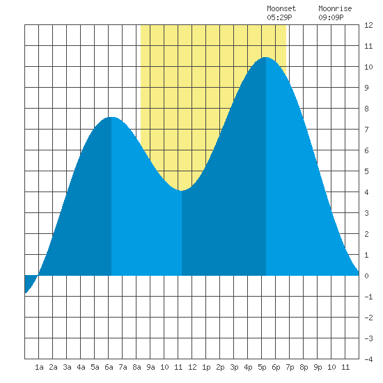 Wooded Islands tide chart for Sunday, October 12, 2025