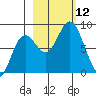 Wooded Islands tide chart for Sunday, October 12, 2025