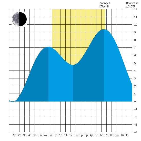 Wooded Islands tide chart for Monday, October 13, 2025