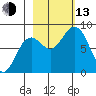 Wooded Islands tide chart for Monday, October 13, 2025