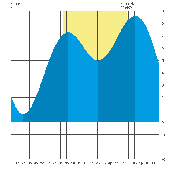 Wooded Islands tide chart for Tuesday, October 14, 2025